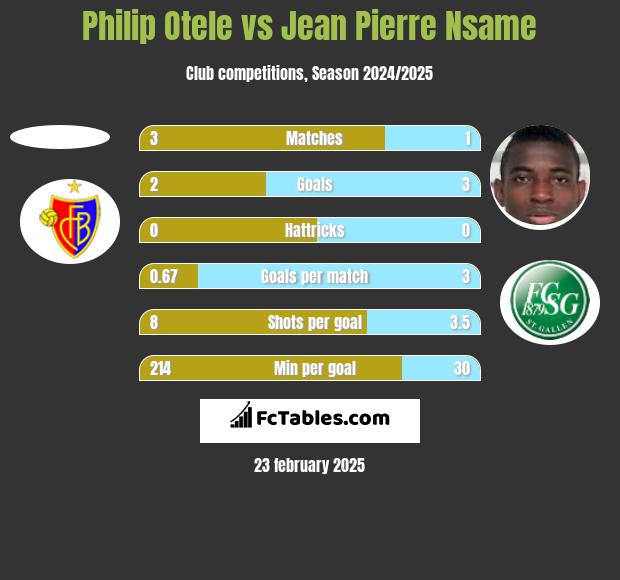 Philip Otele vs Jean Pierre Nsame h2h player stats