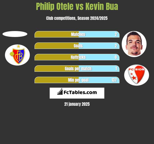 Philip Otele vs Kevin Bua h2h player stats