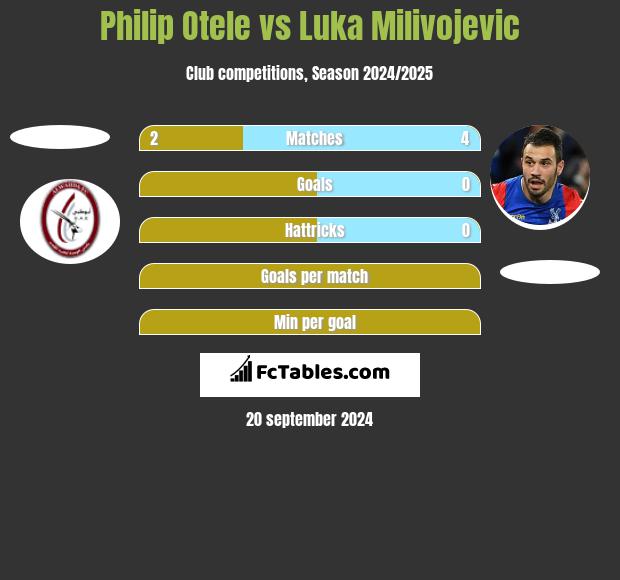 Philip Otele vs Luka Milivojević h2h player stats