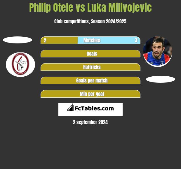 Philip Otele vs Luka Milivojevic h2h player stats