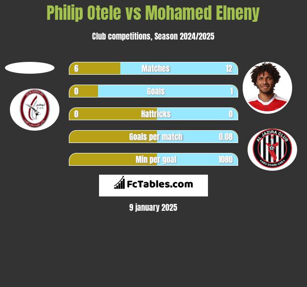 Philip Otele vs Mohamed Elneny h2h player stats