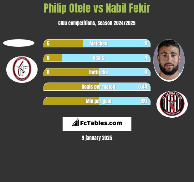 Philip Otele vs Nabil Fekir h2h player stats