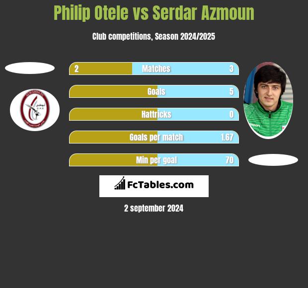 Philip Otele vs Serdar Azmoun h2h player stats