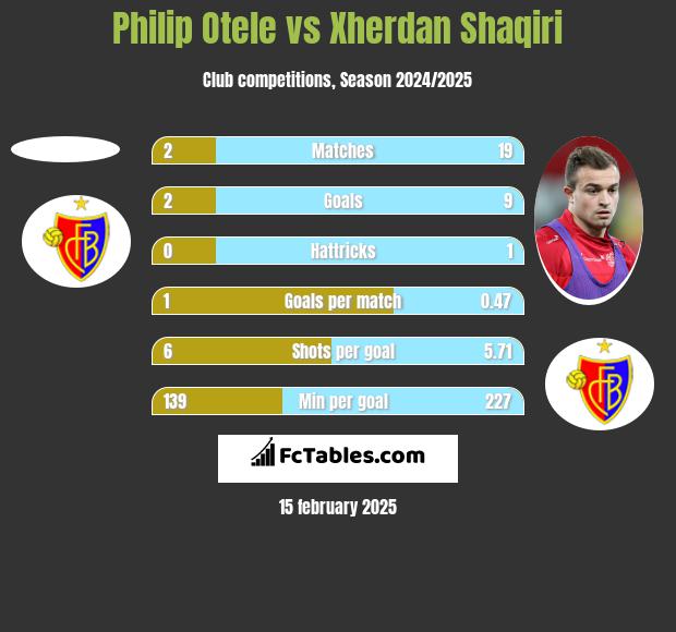 Philip Otele vs Xherdan Shaqiri h2h player stats