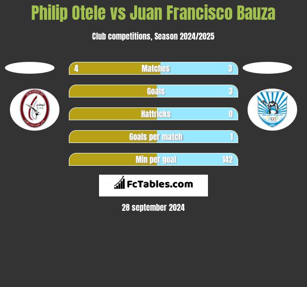 Philip Otele vs Juan Francisco Bauza h2h player stats