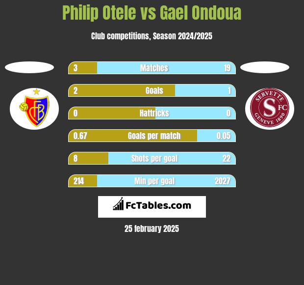 Philip Otele vs Gael Ondoua h2h player stats