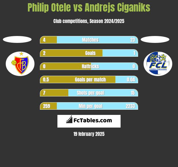 Philip Otele vs Andrejs Ciganiks h2h player stats