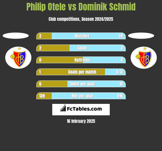 Philip Otele vs Dominik Schmid h2h player stats