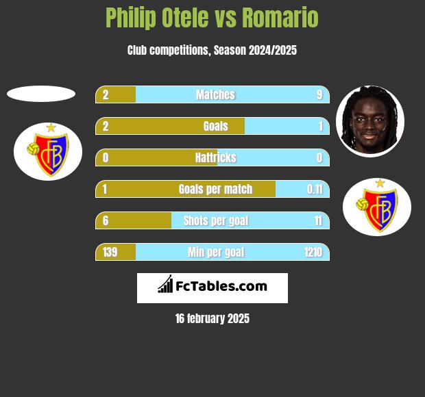 Philip Otele vs Romario h2h player stats