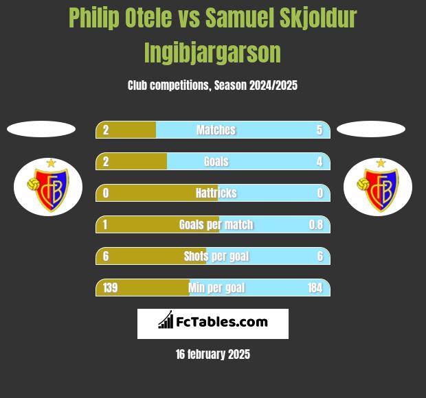 Philip Otele vs Samuel Skjoldur Ingibjargarson h2h player stats