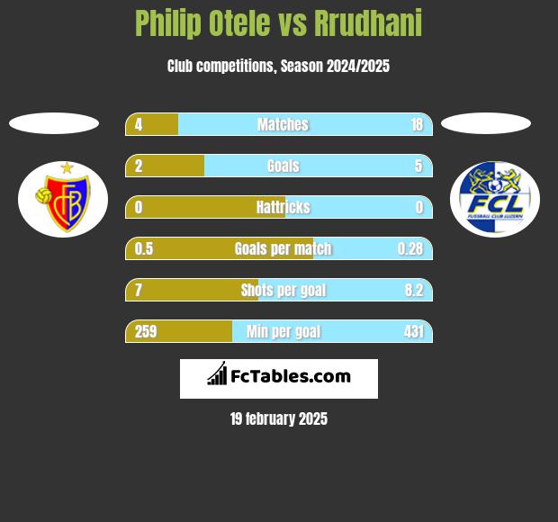 Philip Otele vs Rrudhani h2h player stats