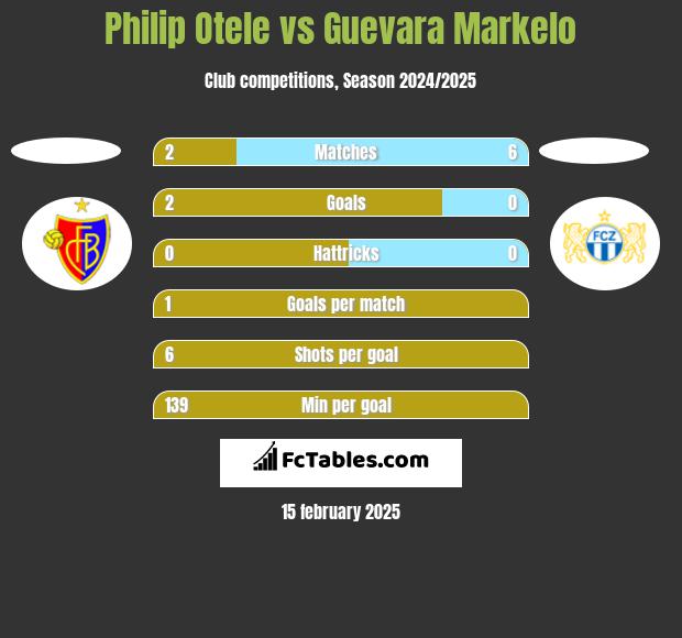 Philip Otele vs Guevara Markelo h2h player stats