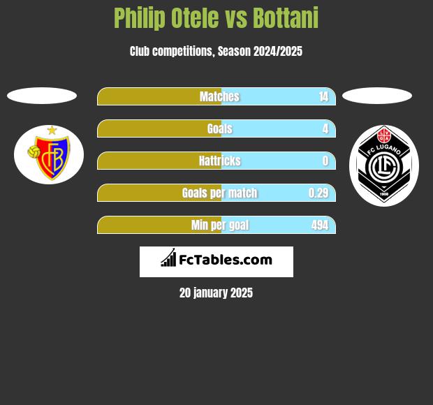 Philip Otele vs Bottani h2h player stats