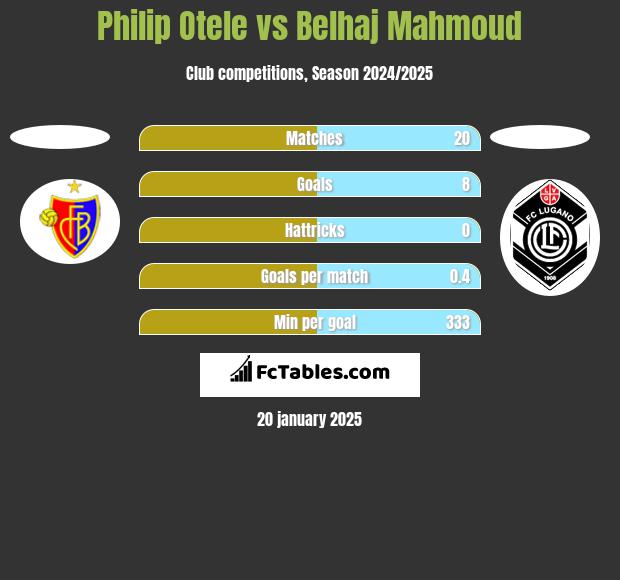 Philip Otele vs Belhaj Mahmoud h2h player stats