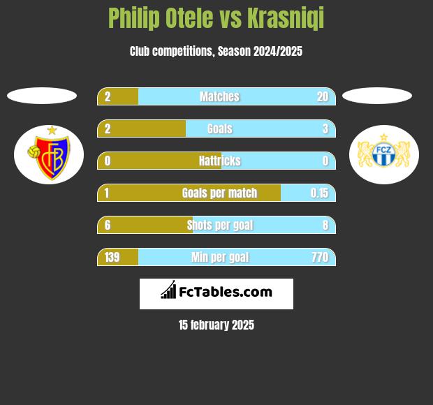 Philip Otele vs Krasniqi h2h player stats