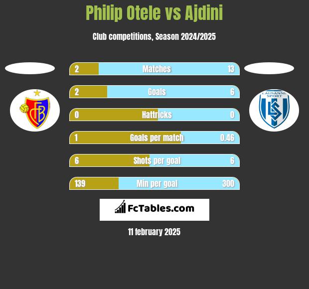 Philip Otele vs Ajdini h2h player stats