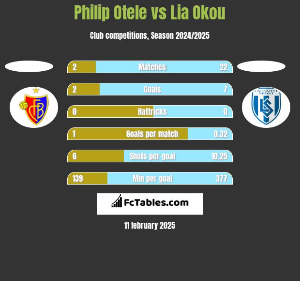 Philip Otele vs Lia Okou h2h player stats