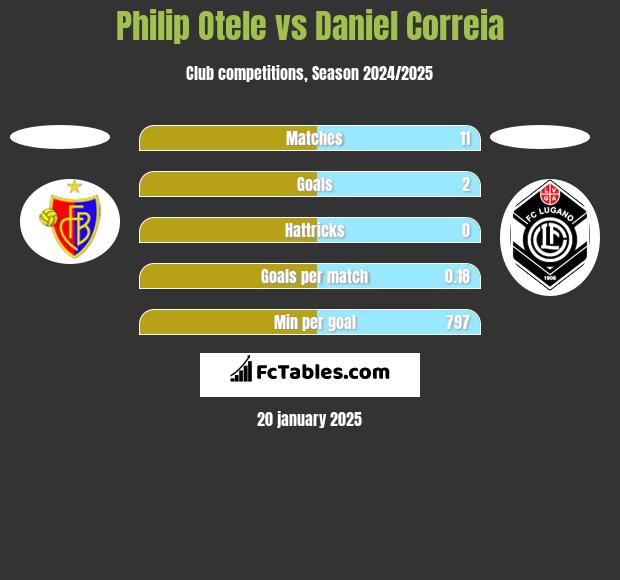 Philip Otele vs Daniel Correia h2h player stats