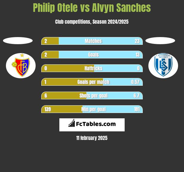 Philip Otele vs Alvyn Sanches h2h player stats