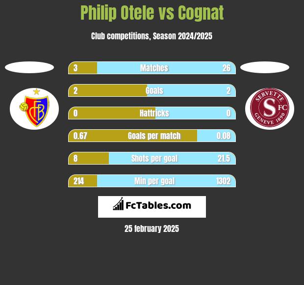 Philip Otele vs Cognat h2h player stats