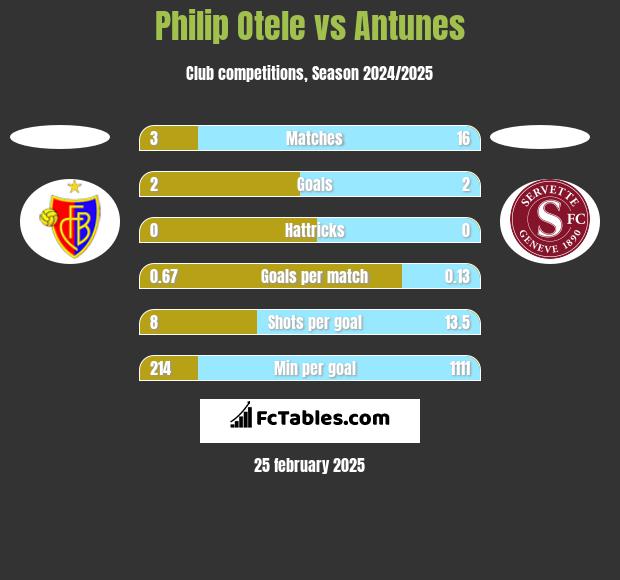 Philip Otele vs Antunes h2h player stats