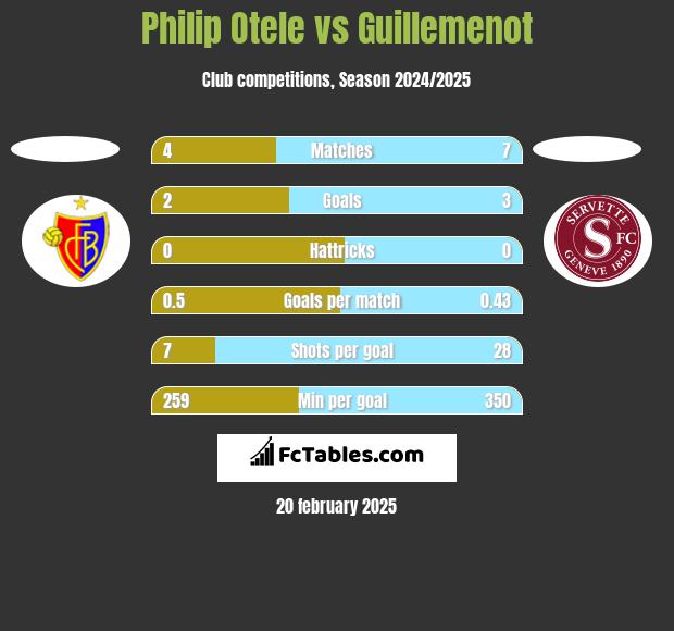 Philip Otele vs Guillemenot h2h player stats