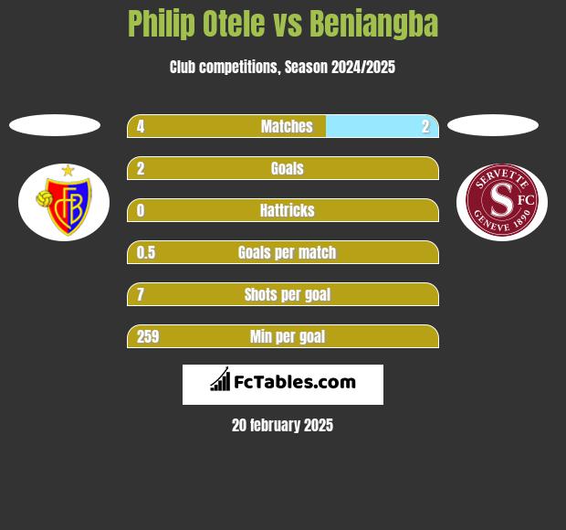 Philip Otele vs Beniangba h2h player stats