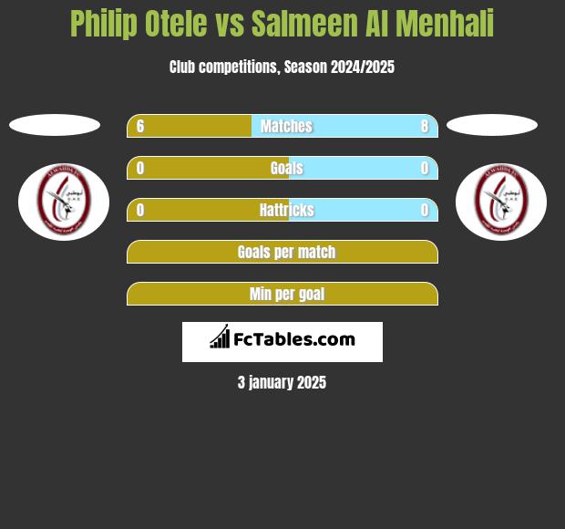 Philip Otele vs Salmeen Al Menhali h2h player stats