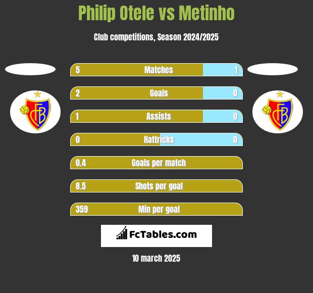 Philip Otele vs Metinho h2h player stats