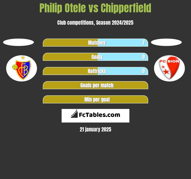 Philip Otele vs Chipperfield h2h player stats