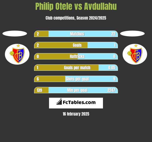 Philip Otele vs Avdullahu h2h player stats