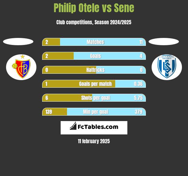 Philip Otele vs Sene h2h player stats