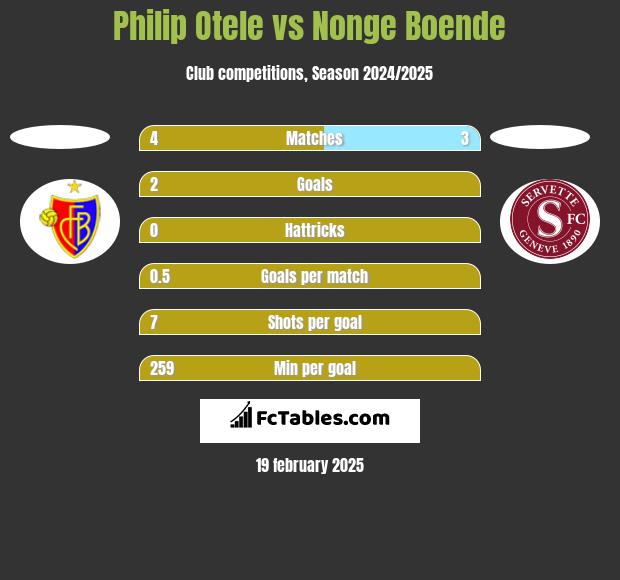 Philip Otele vs Nonge Boende h2h player stats