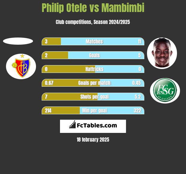 Philip Otele vs Mambimbi h2h player stats