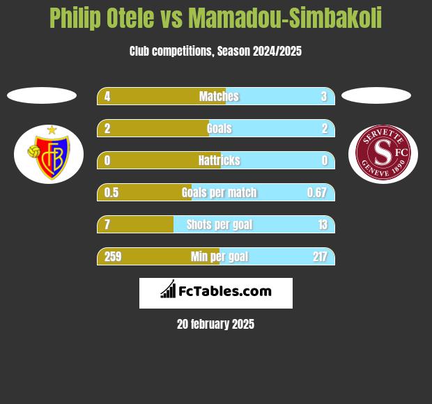 Philip Otele vs Mamadou-Simbakoli h2h player stats