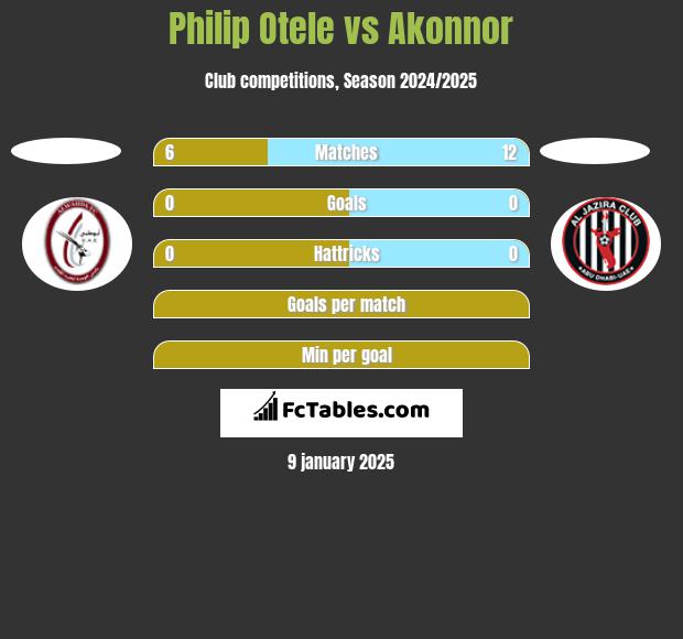 Philip Otele vs Akonnor h2h player stats