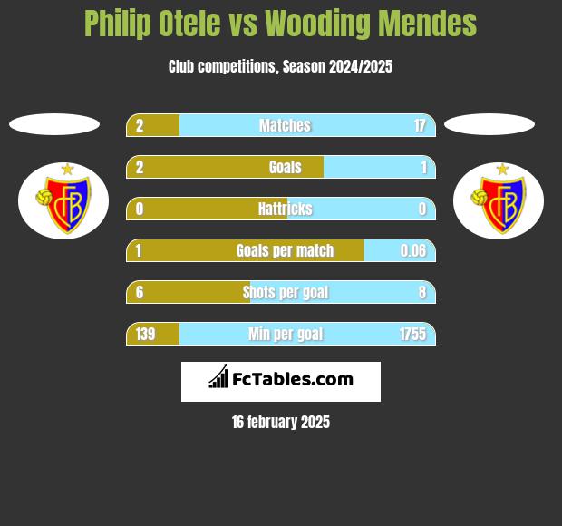 Philip Otele vs Wooding Mendes h2h player stats