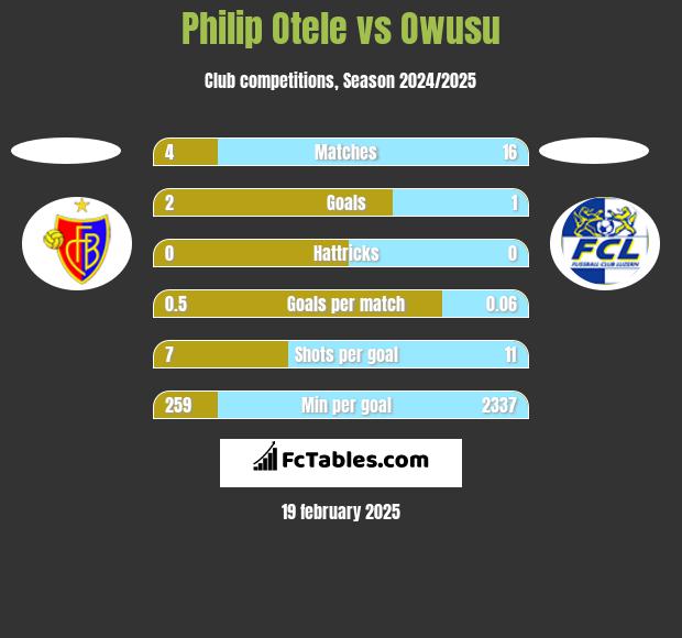 Philip Otele vs Owusu h2h player stats