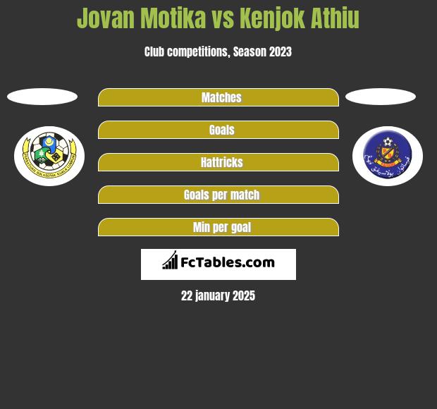 Jovan Motika vs Kenjok Athiu h2h player stats