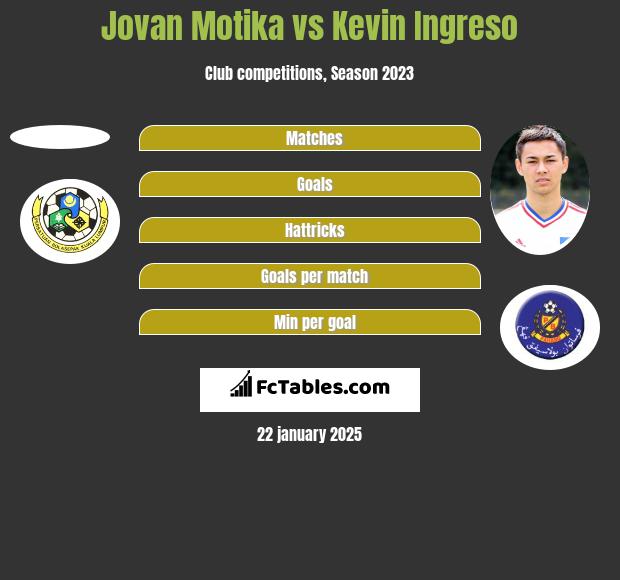 Jovan Motika vs Kevin Ingreso h2h player stats