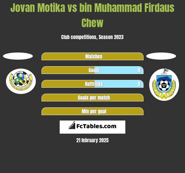 Jovan Motika vs bin Muhammad Firdaus Chew h2h player stats