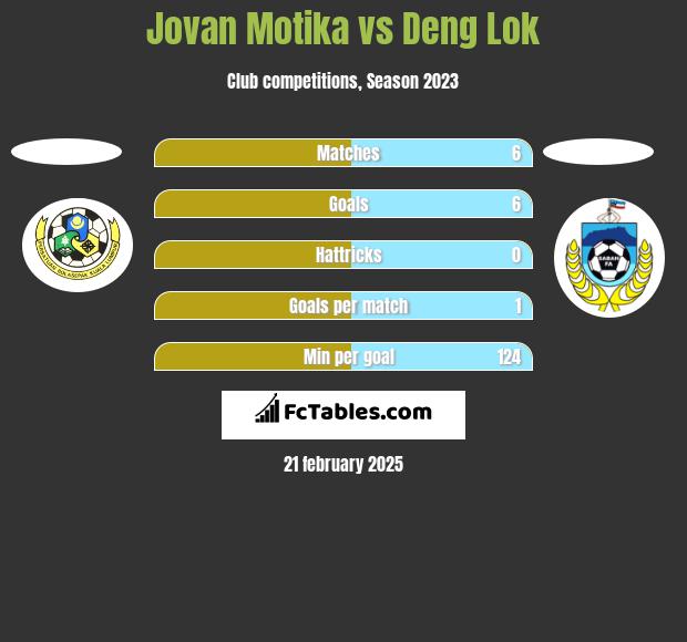 Jovan Motika vs Deng Lok h2h player stats