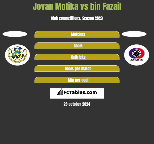 Jovan Motika vs bin Fazail h2h player stats