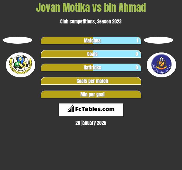 Jovan Motika vs bin Ahmad h2h player stats