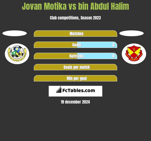 Jovan Motika vs bin Abdul Halim h2h player stats