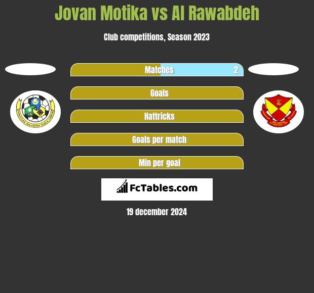 Jovan Motika vs Al Rawabdeh h2h player stats