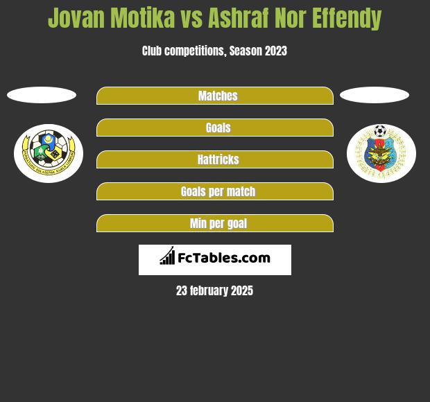 Jovan Motika vs Ashraf Nor Effendy h2h player stats