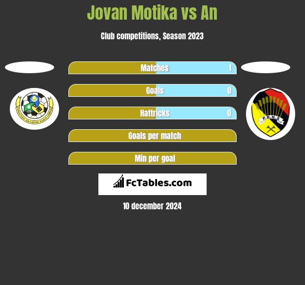 Jovan Motika vs An h2h player stats