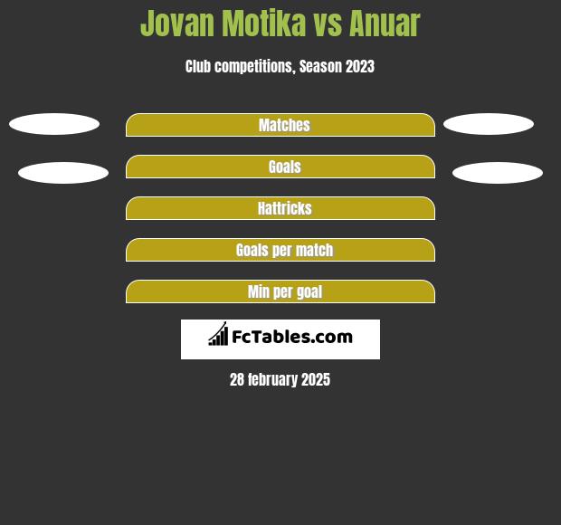 Jovan Motika vs Anuar h2h player stats