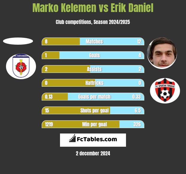 Marko Kelemen vs Erik Daniel h2h player stats